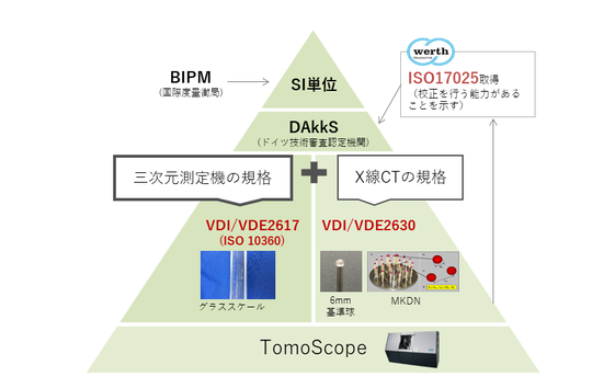 トレーサビリティ - 非破壊で高精度な寸法測定を実現するX線CT